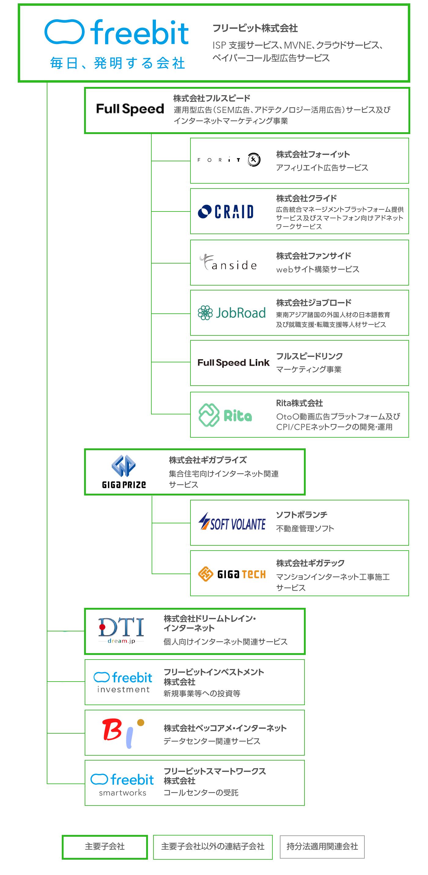 グループ体制図